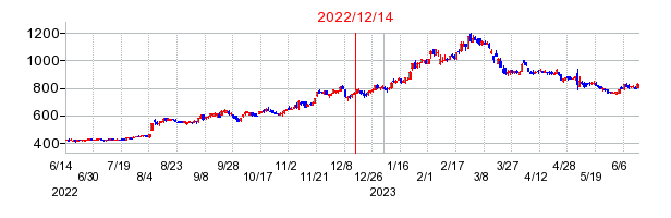 2022年12月14日 15:01前後のの株価チャート